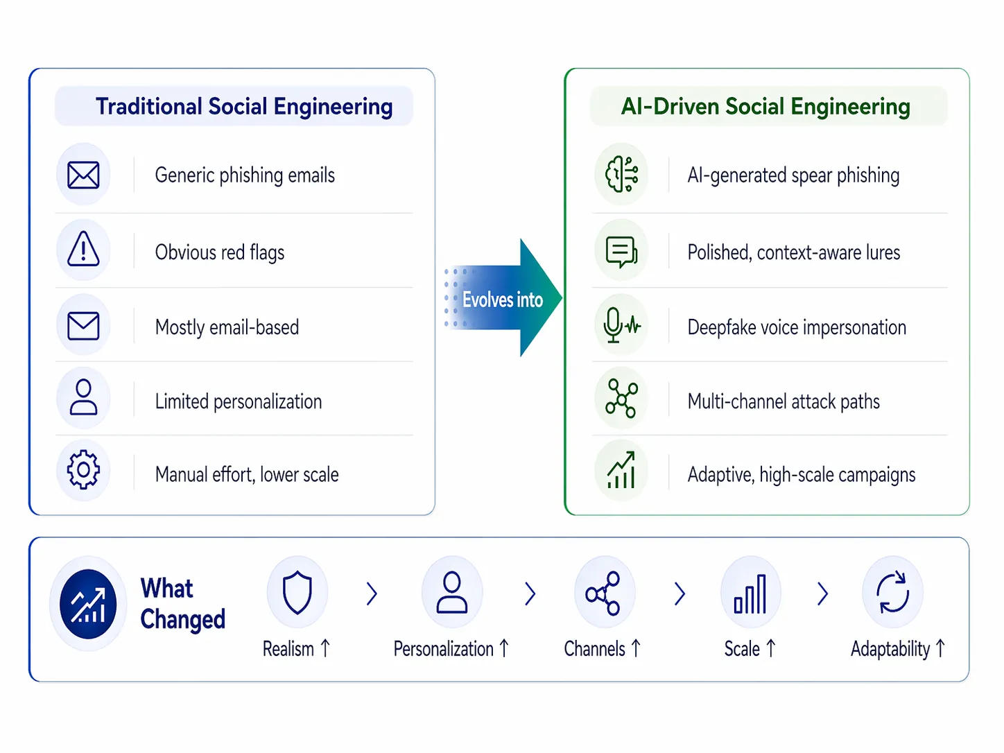 The evolution of social engineering in the AI era