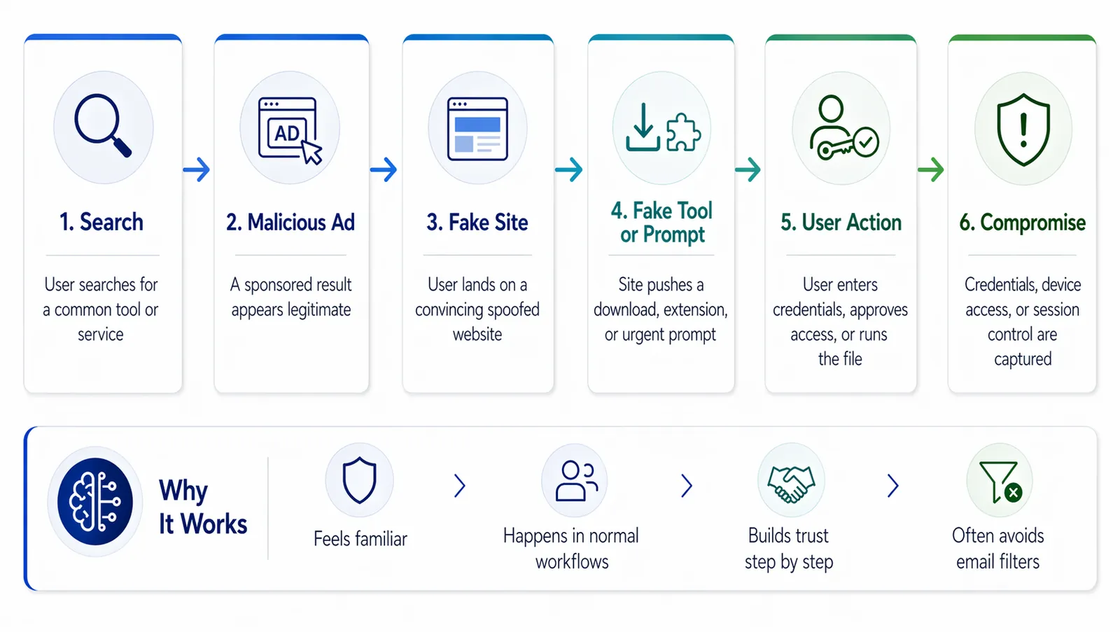 Example attack flow for AI-enabled social engineering