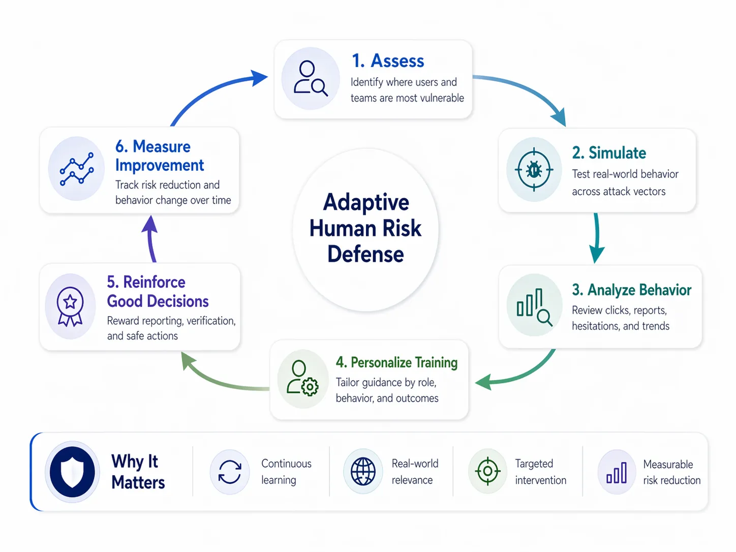Building an adaptive human risk defense strategy