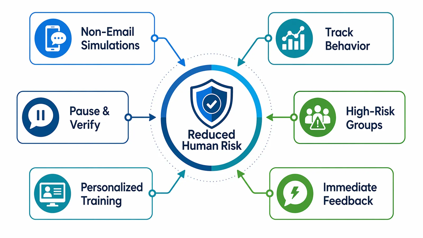 Quick wins: immediate actions to strengthen human defense