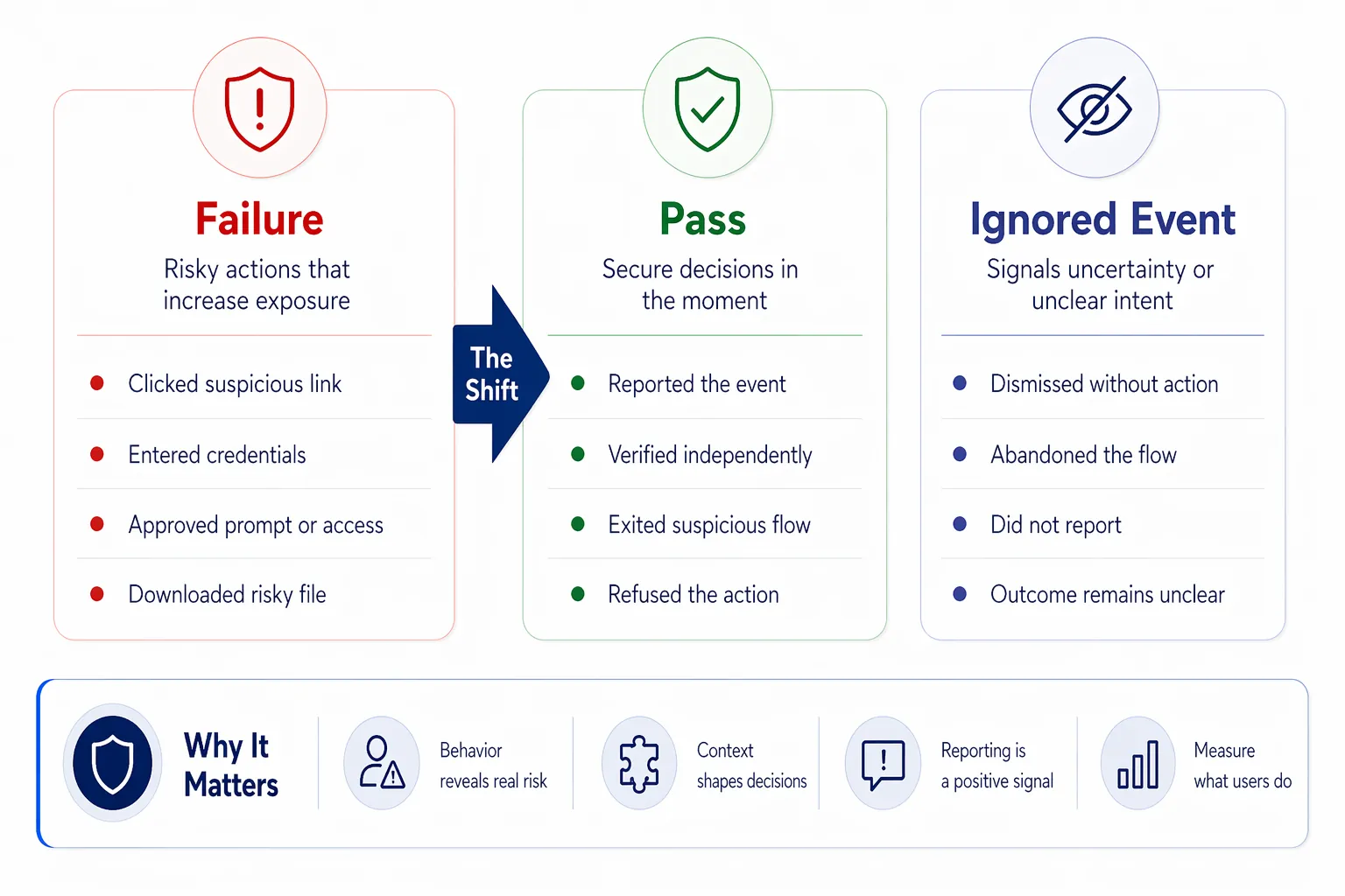 Testing real-world behavior, not just knowledge: failures, passes, and ignored events