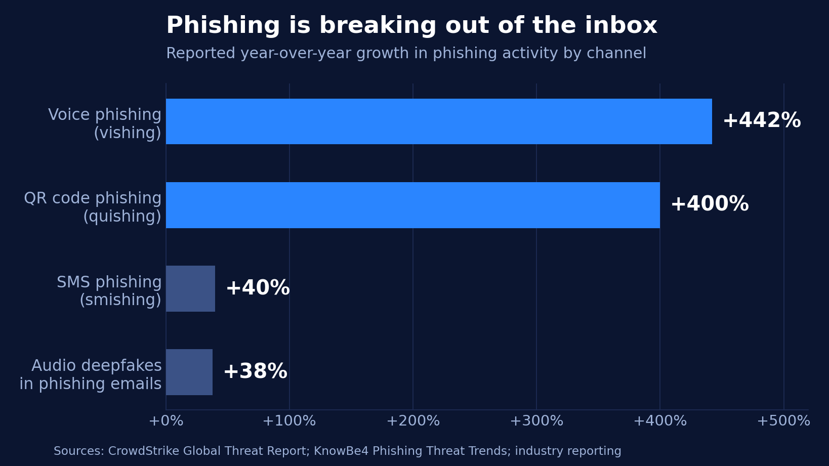 Horizontal bar chart showing year-over-year growth of 442 percent in vishing, 400 percent in QR code phishing, 40 percent in smishing, and 38 percent in audio deepfakes in phishing emails