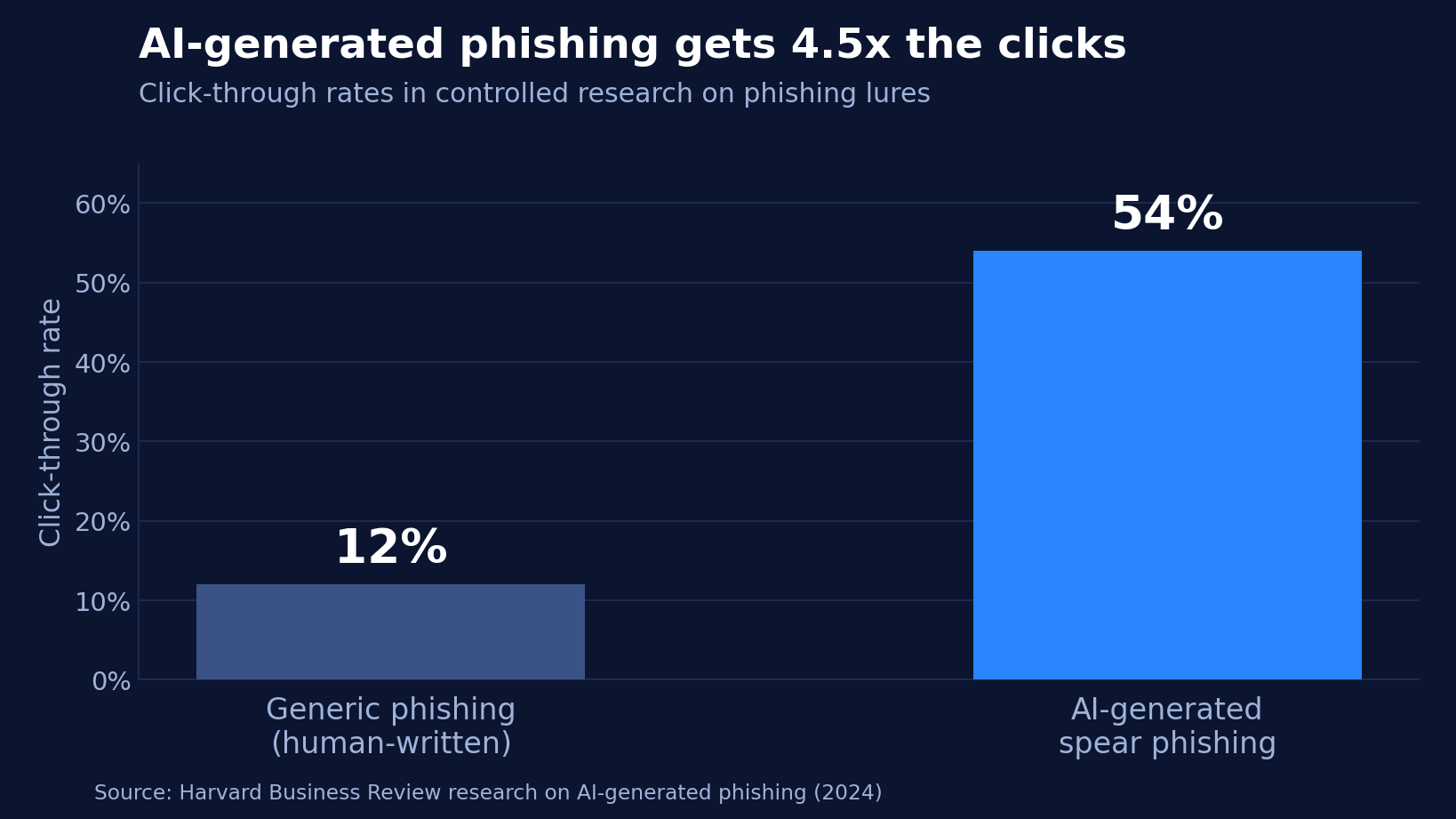 Bar chart showing AI-generated spear phishing achieves a 54 percent click-through rate versus 12 percent for generic human-written phishing