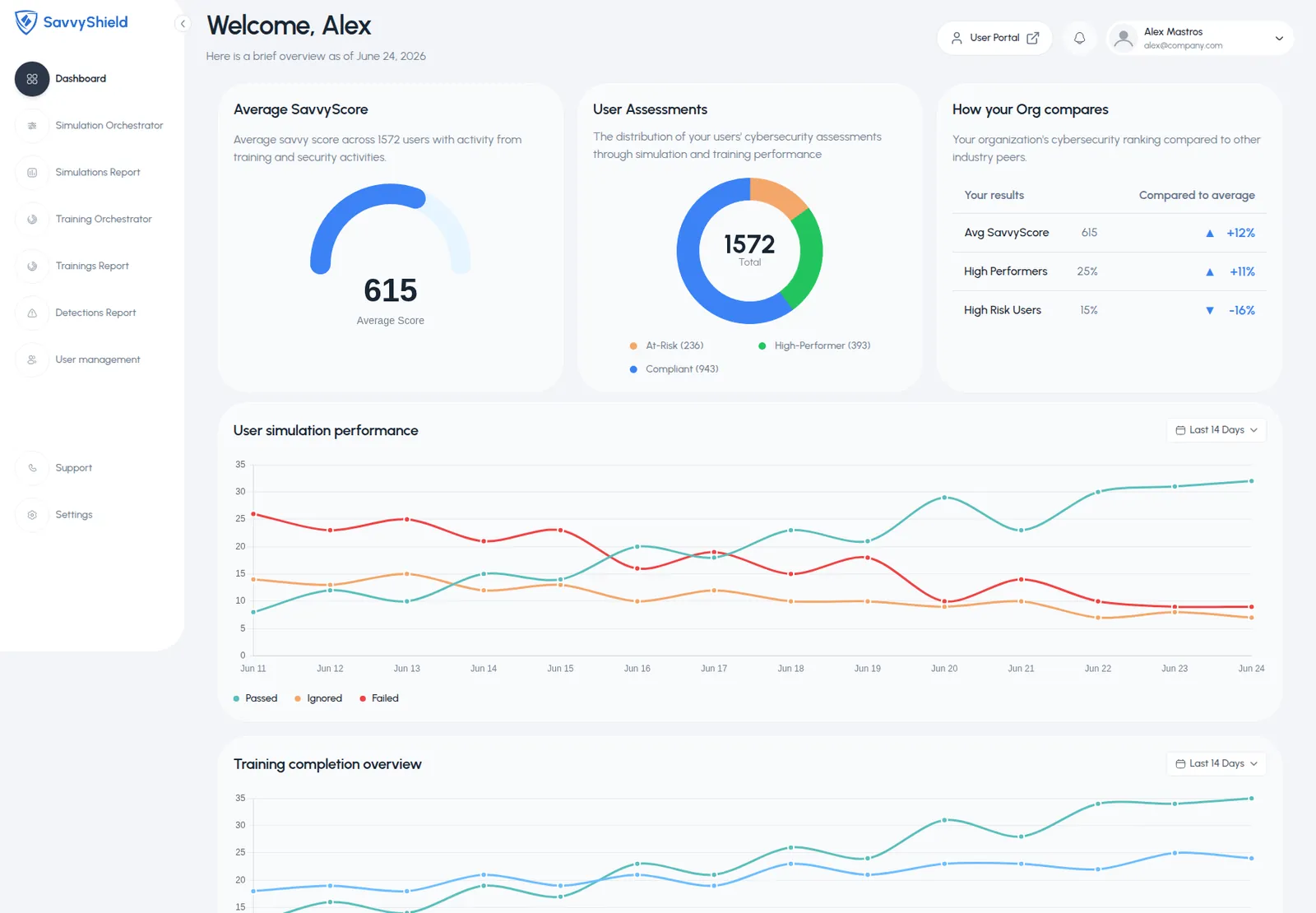 SavvyShield dashboard with SavvyScore, user assessments, organizational benchmarks, simulation performance, and training completion