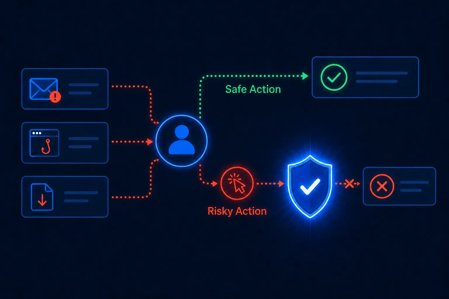 Suspicious email, fake login page, and risky download all leading to a user decision point, where a safe choice continues normally and a risky action is intercepted by SavvyShield before harm