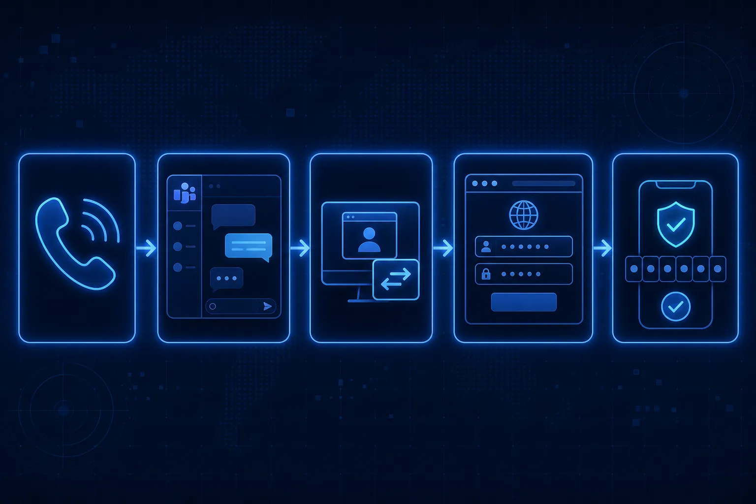 Attack chain from phone call and Teams support into remote assistance, a browser login, and MFA or device code approval
